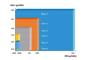 Euro 5 European Emission Standard