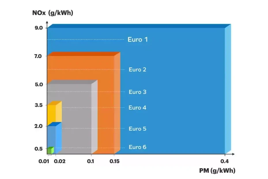 Euro 5 European Emission Standard