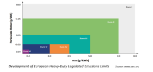 Euro6 emission standard chart