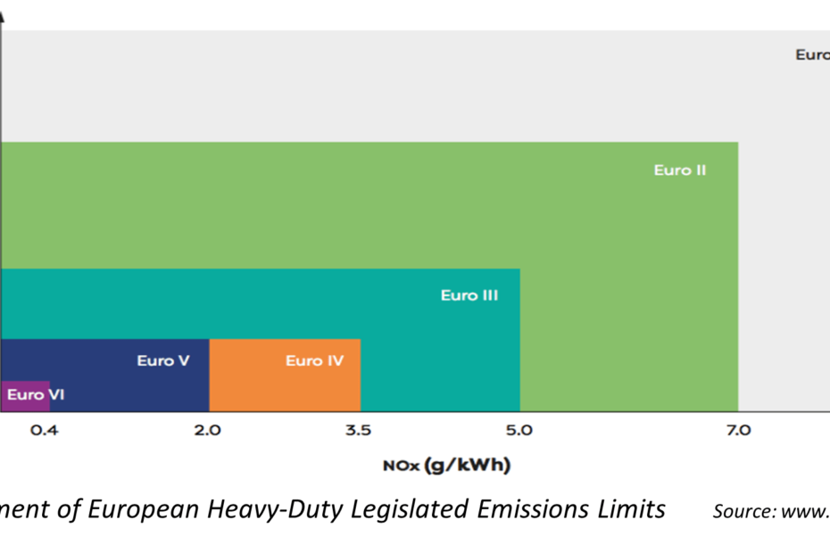 Euro6 emission standard chart